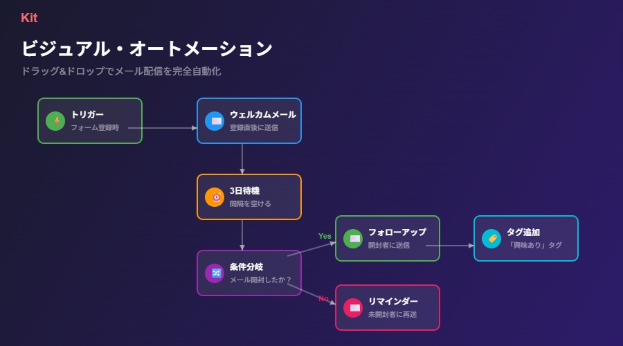 Kitオートメーション