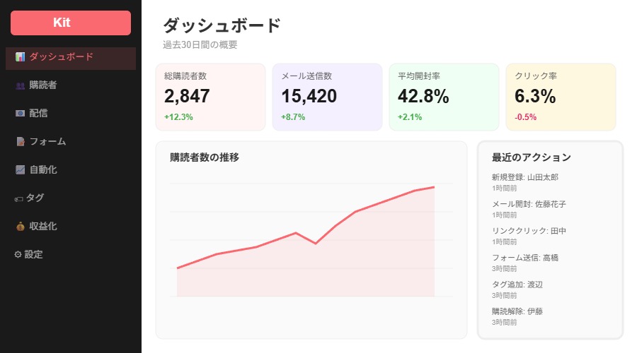 Kitダッシュボード