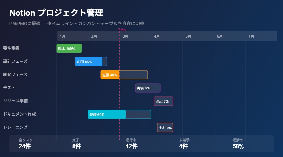 Notionタイムライン