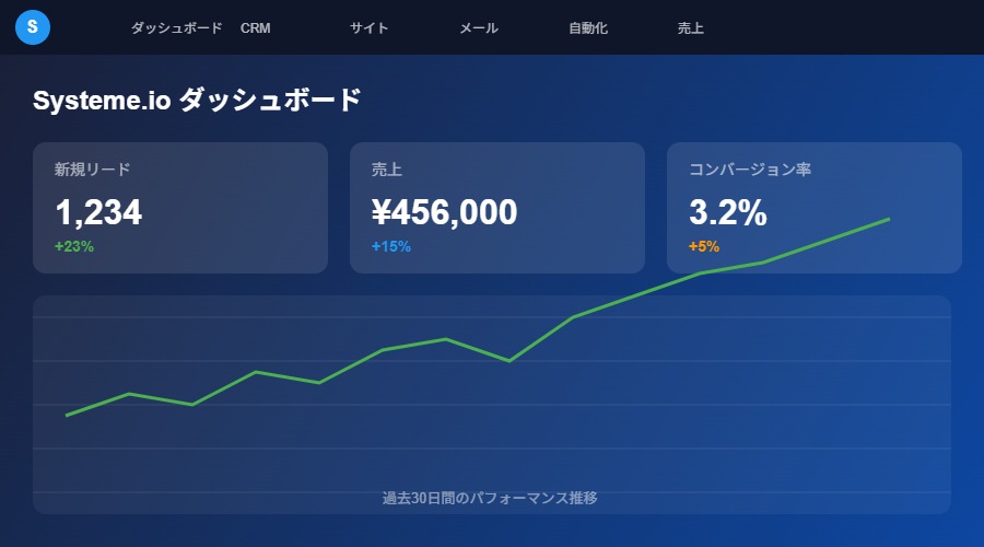 Systeme.ioダッシュボード