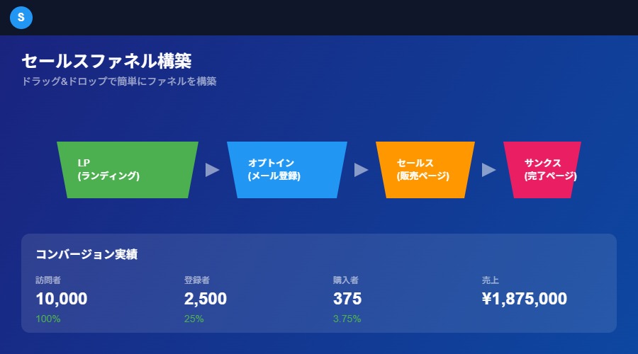 Systeme.ioセールスファネル